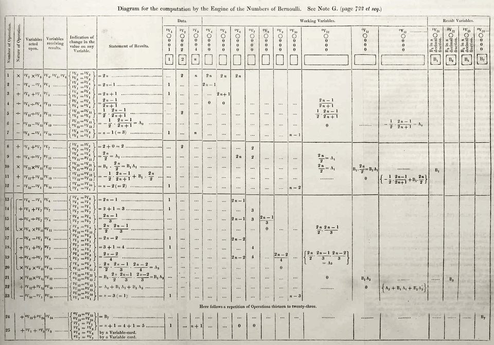 Ada Lovelace’s published table for computing Bernoulli numbers, 1843. A historical facsimile of an algorithm on the page.